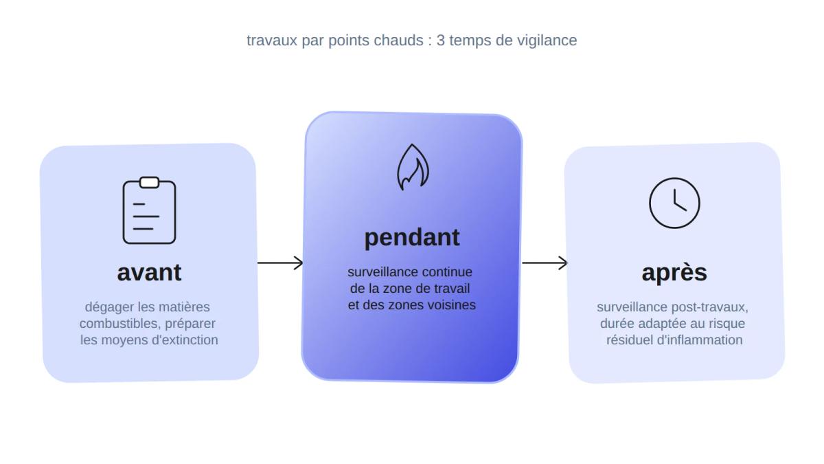 Schéma illustrant les trois temps de vigilance du permis de feu pour les travaux par points chauds : avant, pendant et après.