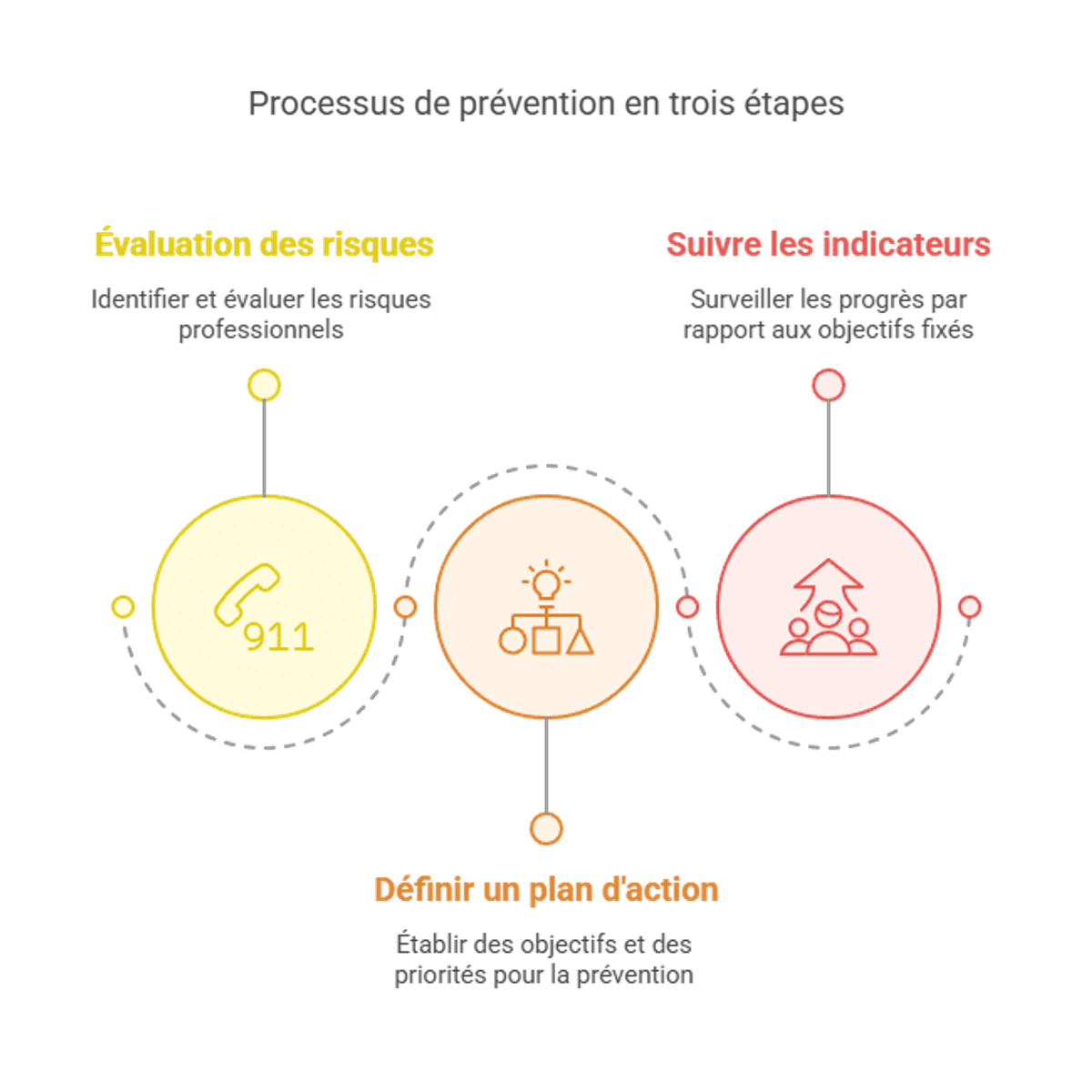 Infographic of the 3 steps of the prevention process.