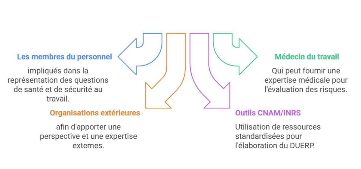 Infographie indiquant qui doit réaliser le DUERP.