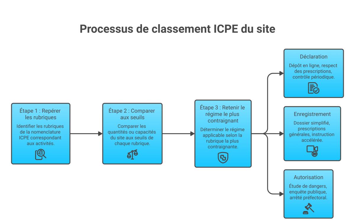 Schéma en trois étapes : repérer les rubriques ICPE, comparer aux seuils, retenir le régime le plus contraignant, puis déclaration, enregistrement ou autorisation.