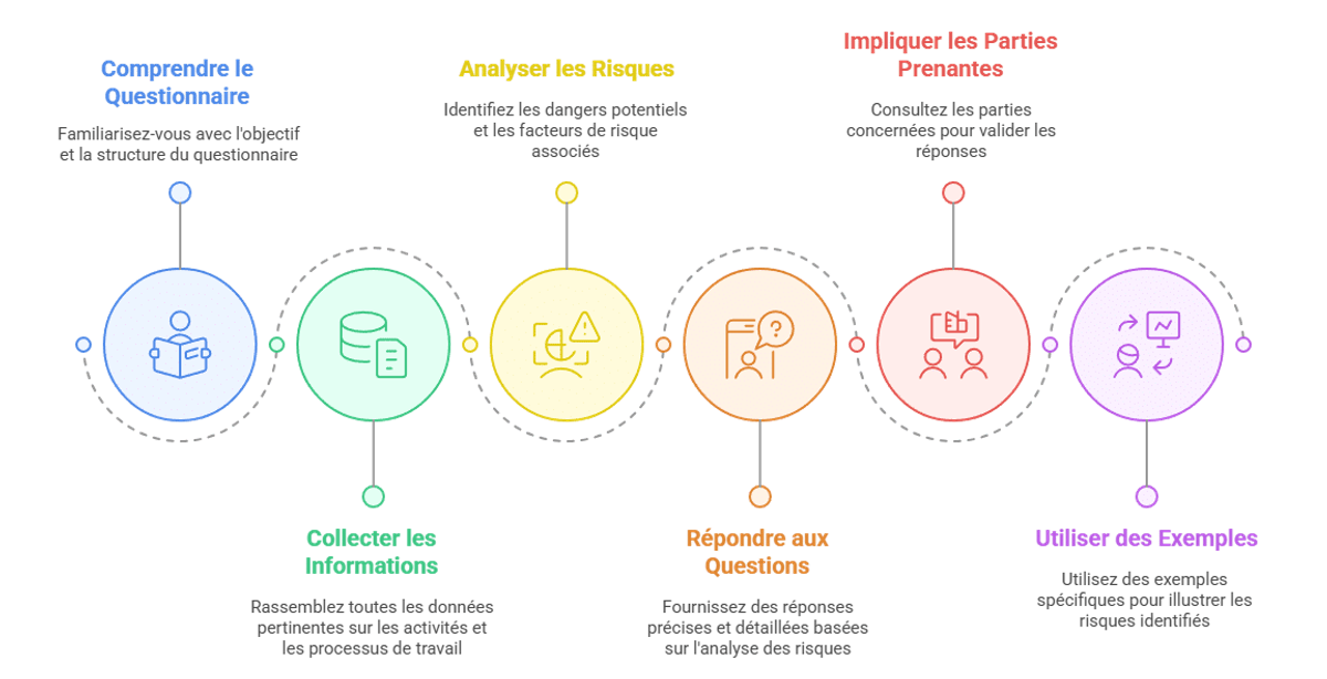 Infographie des 6 conseils à suivre pour bien remplir un questionnaire d'évaluation des risques professionnels.