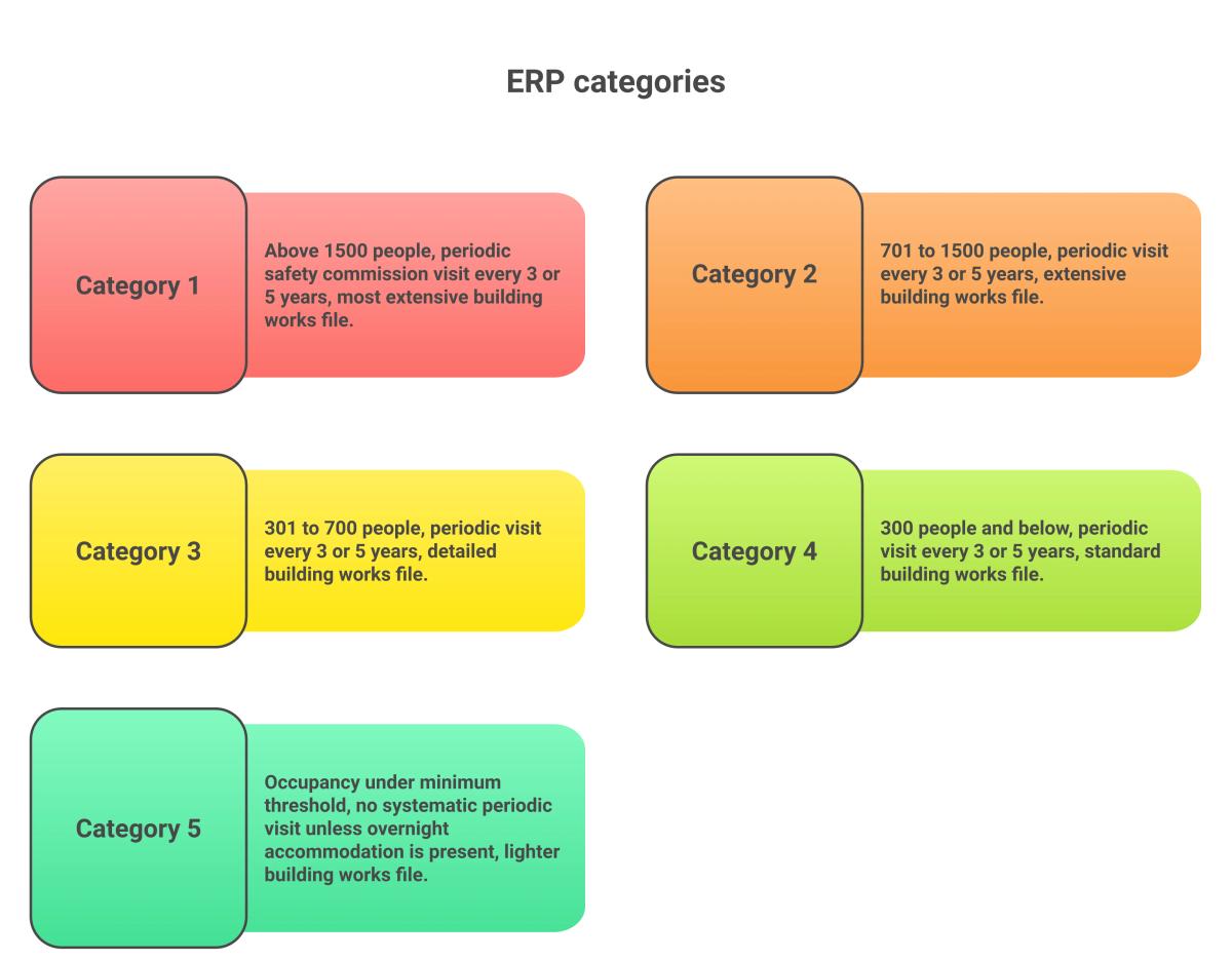 Diagram of the 5 ERP categories, occupancy thresholds and the resulting safety commission visit frequency