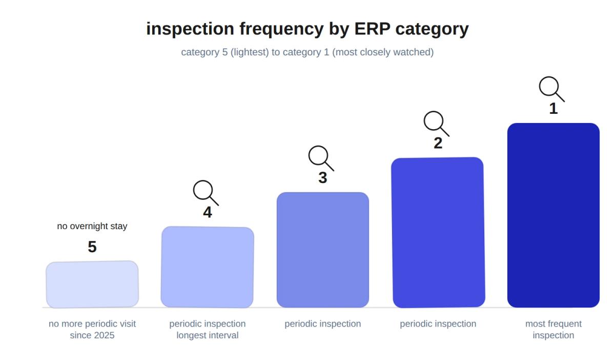 Bar chart showing ERP safety commission inspection frequency by category, from category 5 (no overnight stay, no more periodic visit) to category 1 (most frequent inspection).
