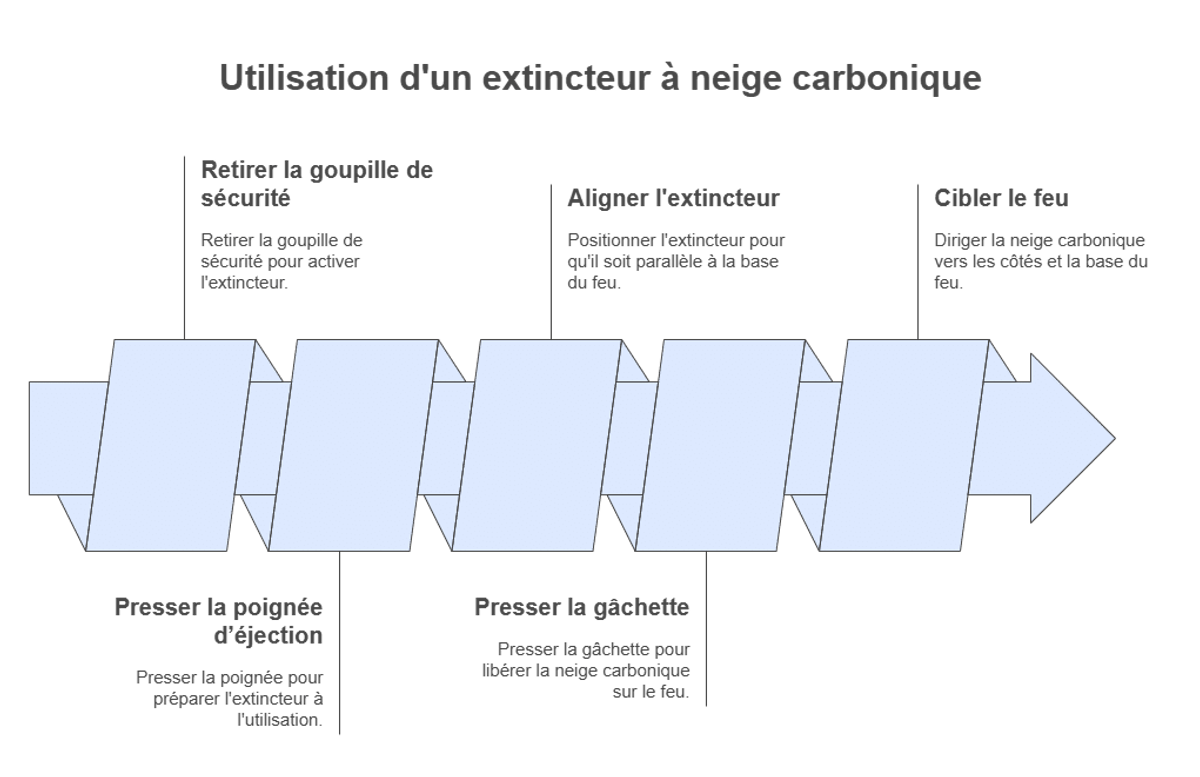 Infographie des différentes étapes d'utilisation d'un extincteur.