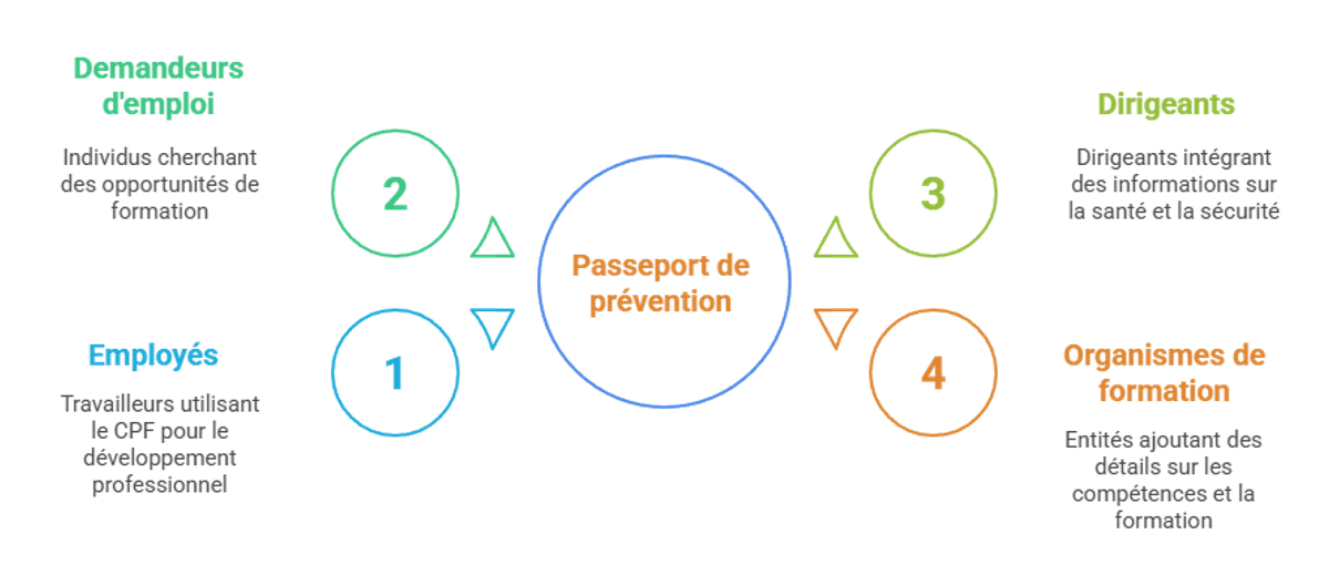 Infographic showing who the prevention passport is intended for.