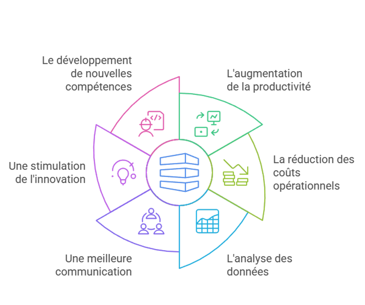 Infographic presenting six main benefits of digitizing the internal emergency plan (POI).