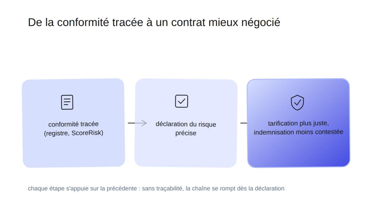 Frise en 3 étapes : conformité tracée, déclaration du risque précise, tarification plus juste et indemnisation moins contestée.