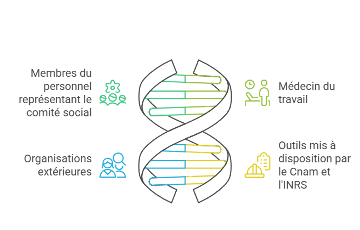 Double-helix illustration representing the stakeholders and tools involved in risk management: staff members representing the social committee, external organizations, the occupational physician, and tools provided by Cnam and INRS.
