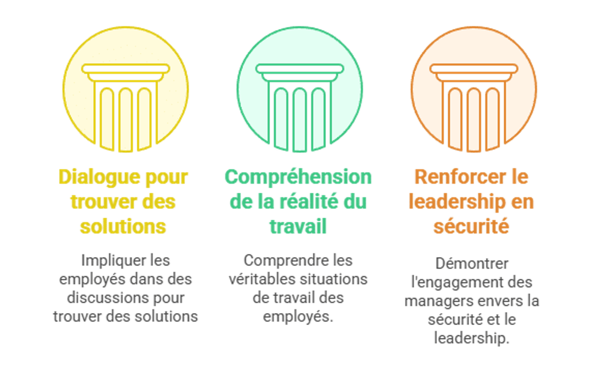 Infographie présentant les différents objectifs de la visite de sécurité.