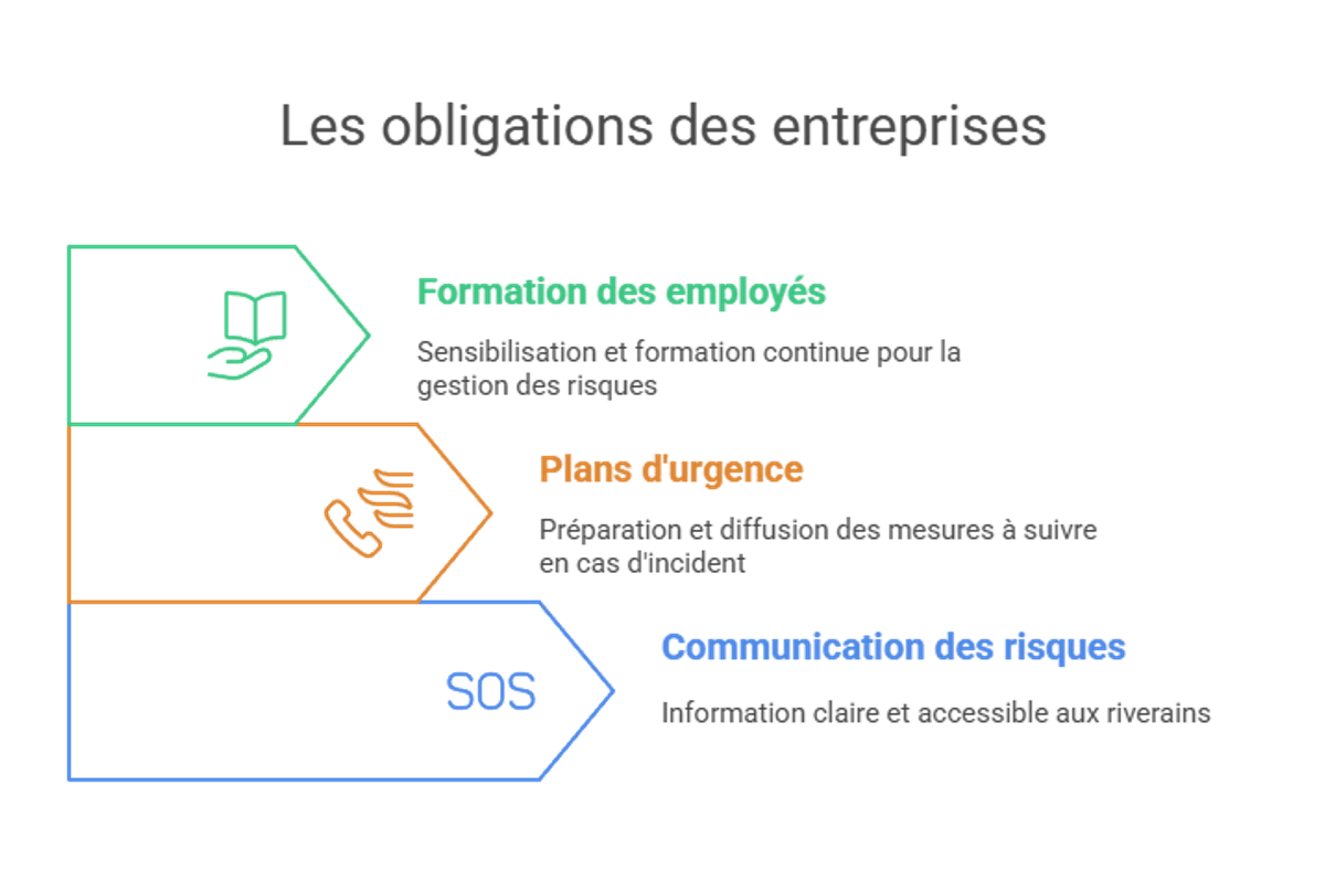 Infographie présentant les obligations des entreprises à risques industriels envers la population.