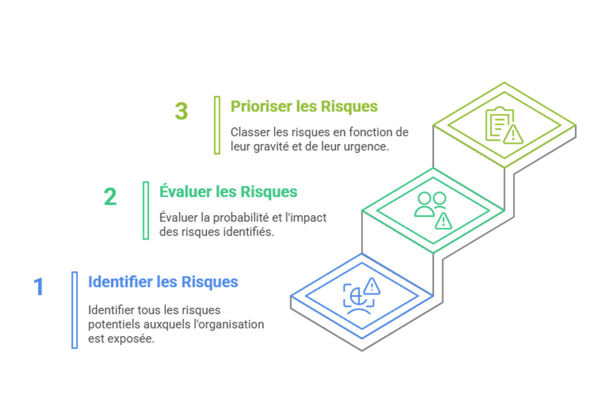 Infographie illustrant la 1ère étape du plan de mitigation : identification et évaluation des risques.