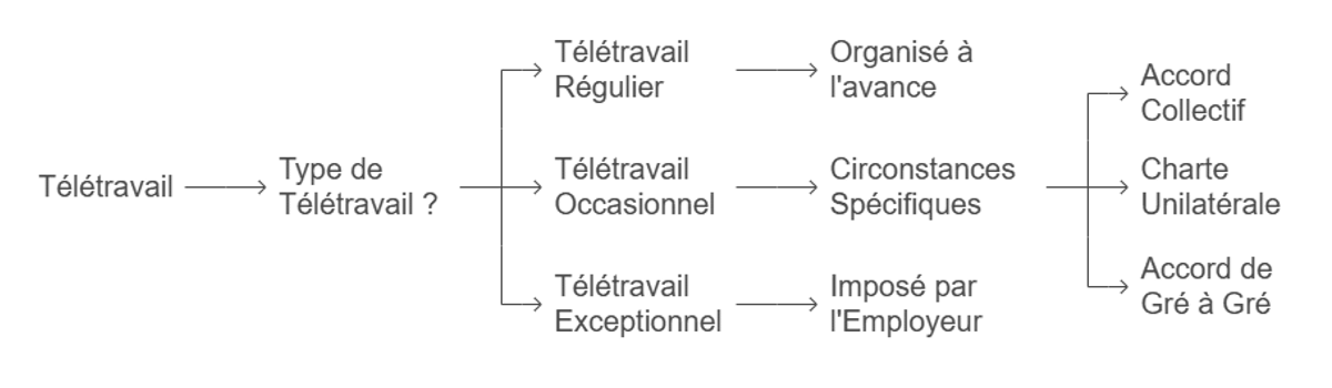 Schéma présentant les différentes catégories de télétravail.