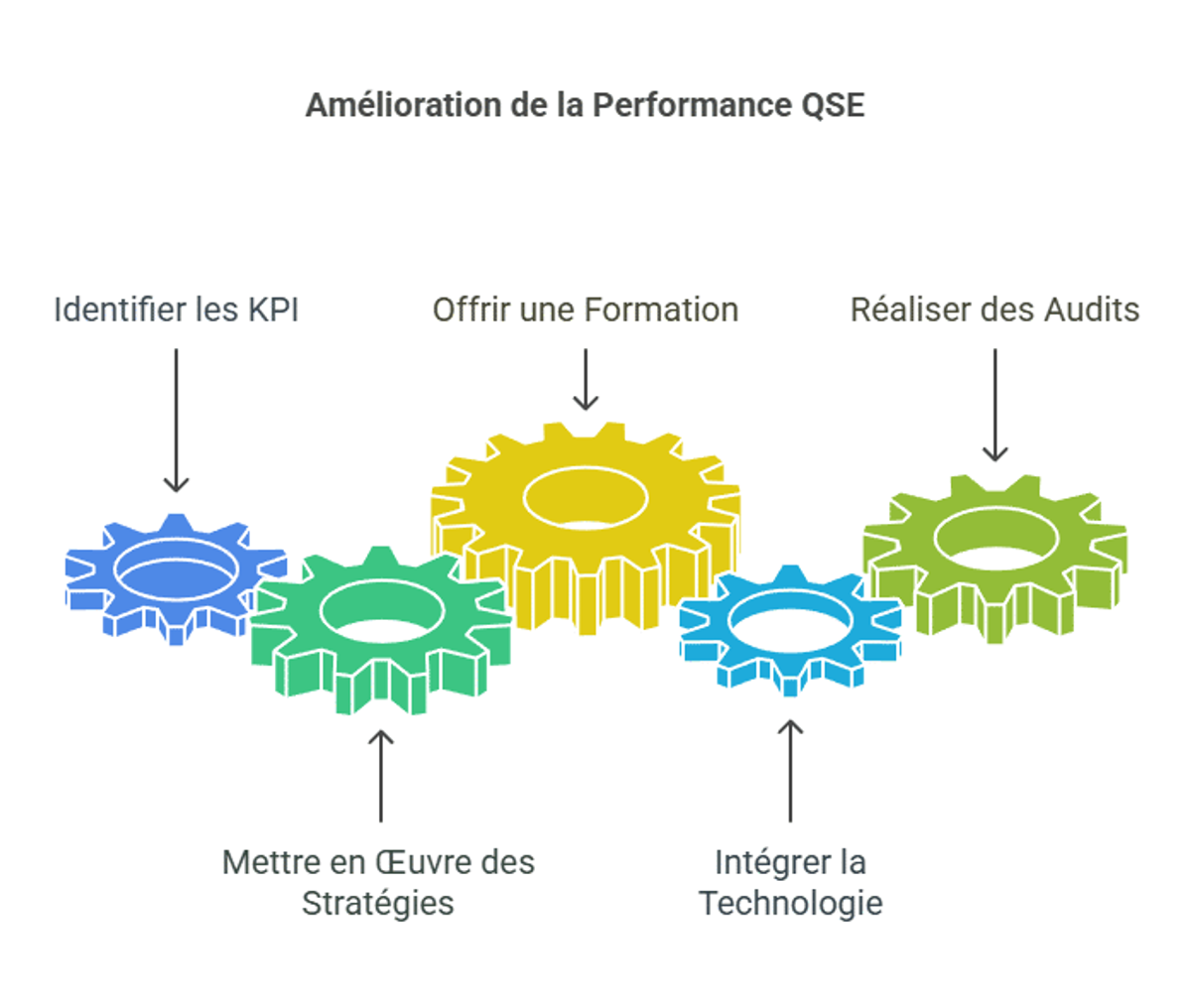 Infographic on key strategies and performance indicators for improving QSE performance.