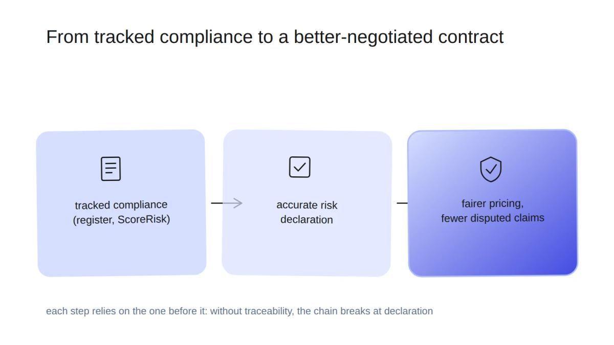 Horizontal 3-step flow: tracked compliance, accurate risk declaration, fairer pricing and fewer disputed claims.