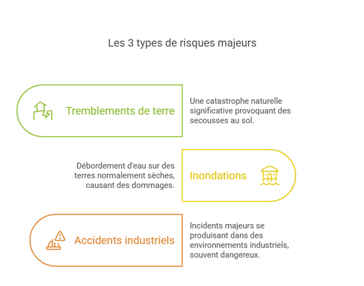 Infographie présentant les 3 types de risques majeurs.