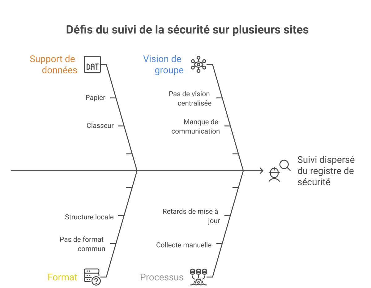 Schéma des causes et effets d'un suivi dispersé du registre de sécurité sur plusieurs sites.