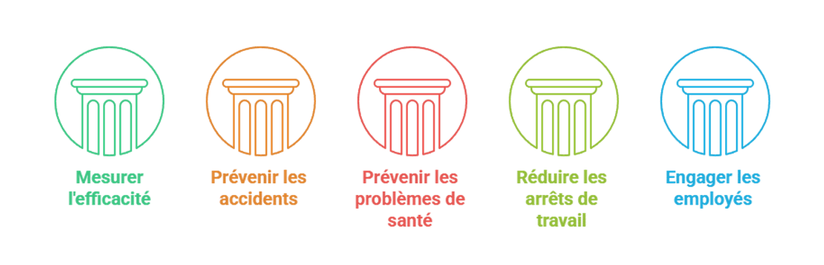 Illustration de cinq colonnes représentant les objectifs des indicateurs de performance santé-sécurité : mesurer l'efficacité, prévenir les accidents, prévenir les problèmes de santé, réduire les arrêts de travail et engager les employés.