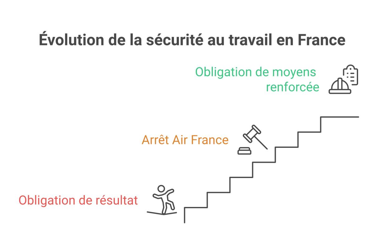 Escalier illustrant l'evolution de la qualification juridique de l'obligation de securite de l'employeur : obligation de resultat avant 2015, arret Air France du 25 novembre 2015, obligation de moyens renforcee depuis 2015.