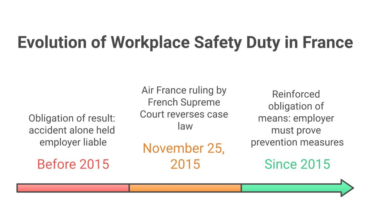 Timeline illustrating the evolution of the employer's legal safety duty: obligation of result before 2015, Air France ruling of November 25, 2015, reinforced obligation of means since 2015.