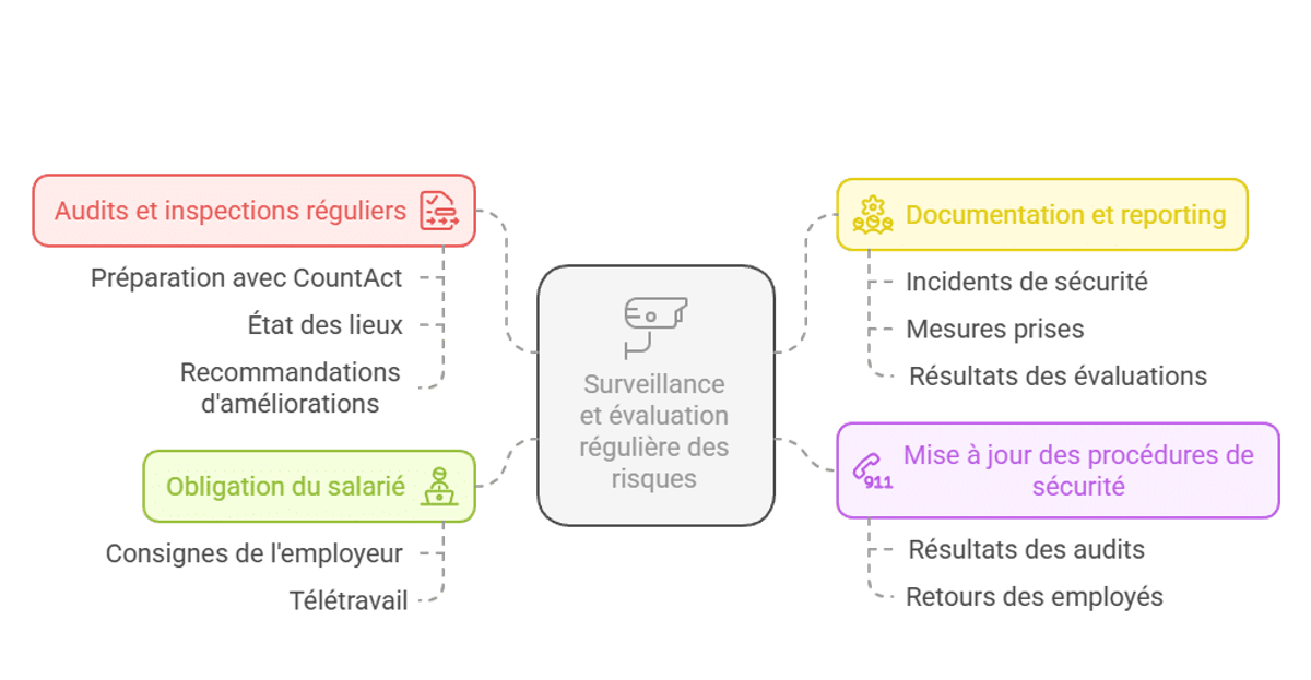 Carte mentale centrée sur la surveillance et l'évaluation régulière des risques, articulée autour de quatre axes : audits et inspections réguliers, documentation et reporting, obligation du salarié, et mise à jour des procédures de sécurité.