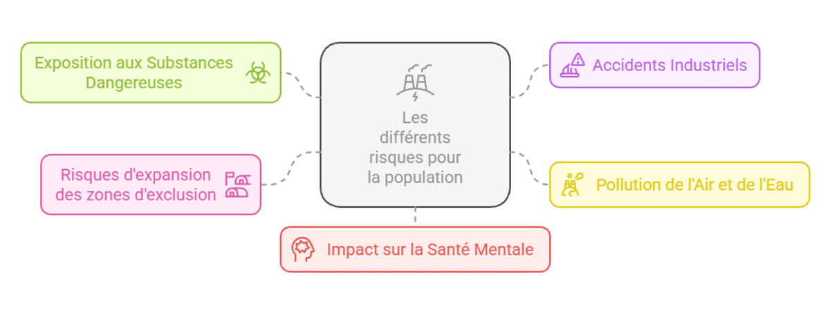 Infographie présentant les différents risques pour la population des sites dangereux.