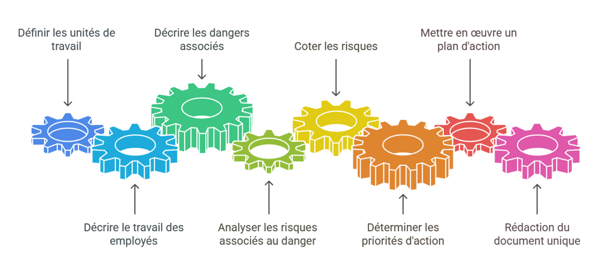 Schéma en forme de roues dentées illustrant les étapes d'élaboration du Document Unique : définir les unités de travail, décrire le travail des employés et les dangers associés, analyser et coter les risques, déterminer les priorités d'action, mettre en œuvre un plan d'action et rédiger le document unique.