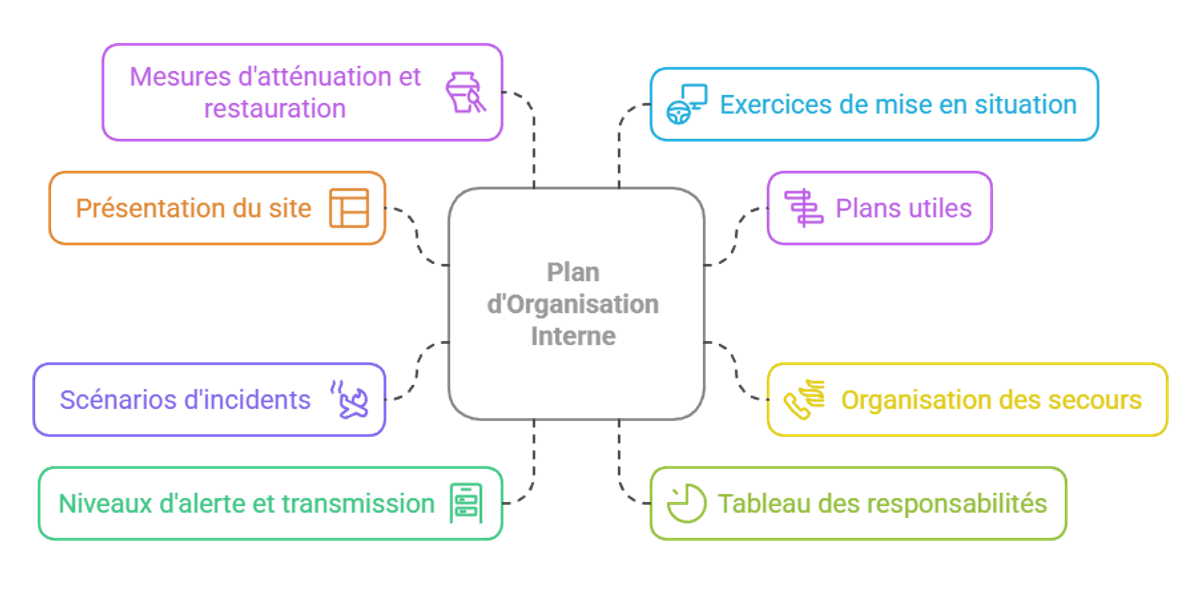 Infographie présentant les différents éléments qui constituent un plan d'organisation interne (POI).