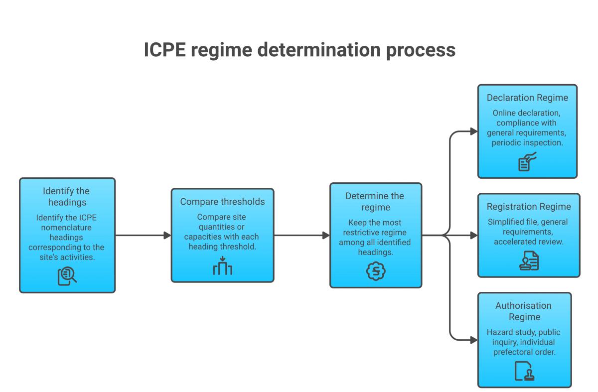 Three-step diagram: identify ICPE headings, compare thresholds, keep the most restrictive regime, leading to declaration, registration or authorisation.