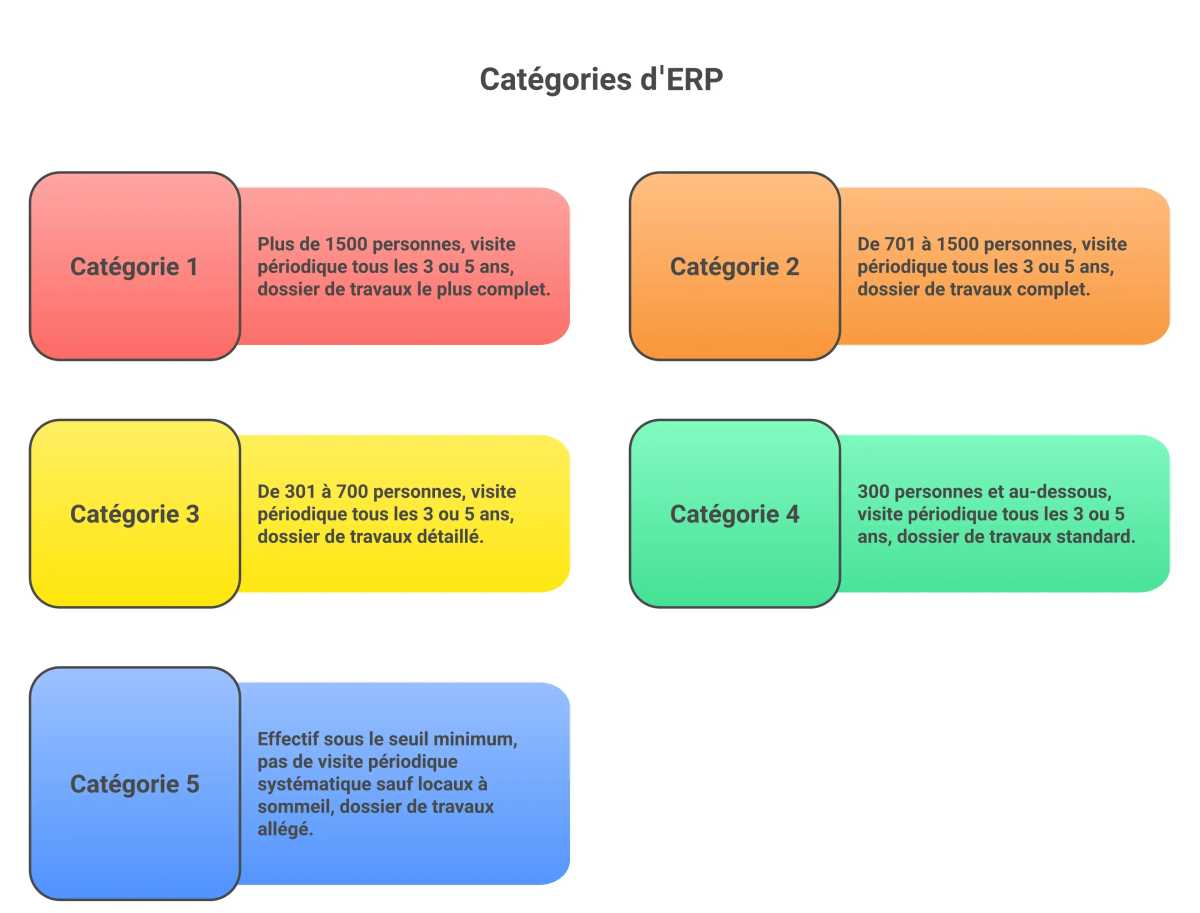 Schema des 5 categories d'ERP, seuils d'effectif et frequence de visite de la commission. de securite qui en decoule
