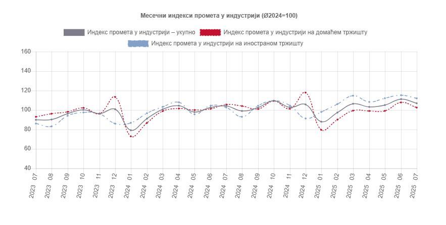 Image for Porast industrijskog prometa