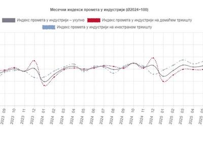 Image for Porast industrijskog prometa