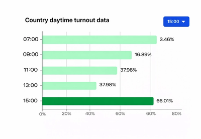 Image for Rekordan izlazak Mađara na izbore