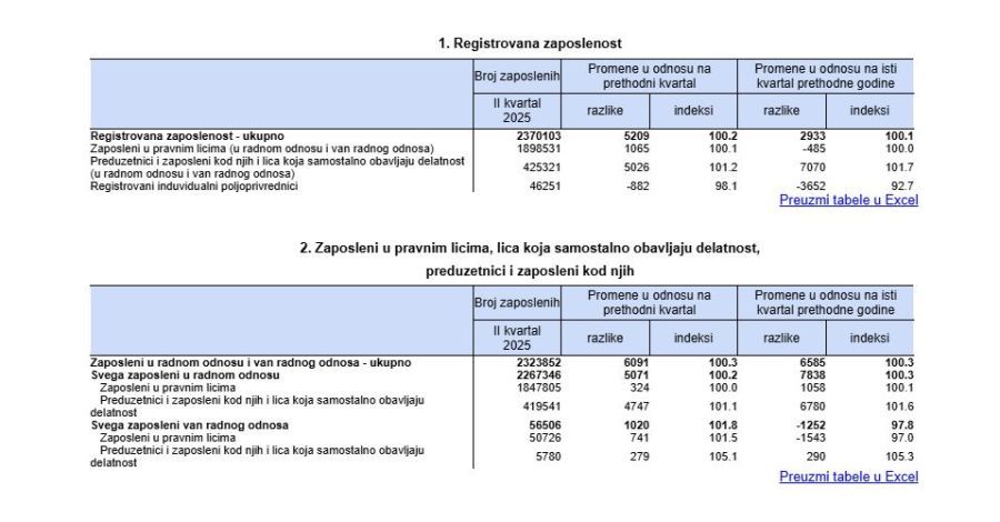 Image for Zaposlenost veća za 0,2 odsto