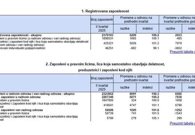 Image for Zaposlenost veća za 0,2 odsto