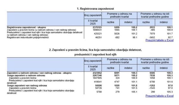 Image for Zaposlenost veća za 0,2 odsto