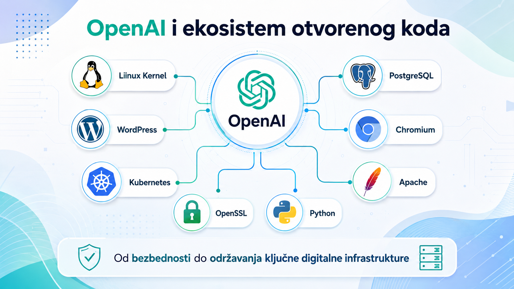 Image for OpenAI nudi zaštitu od hakera autorima otvorenog koda
