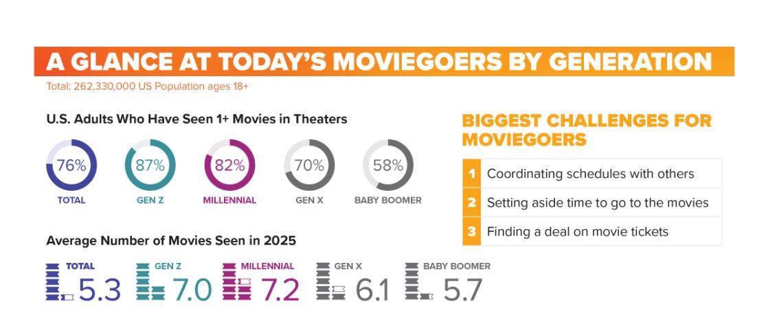 Image for GenZ i milenijalci preuzimaju bioskopske sale