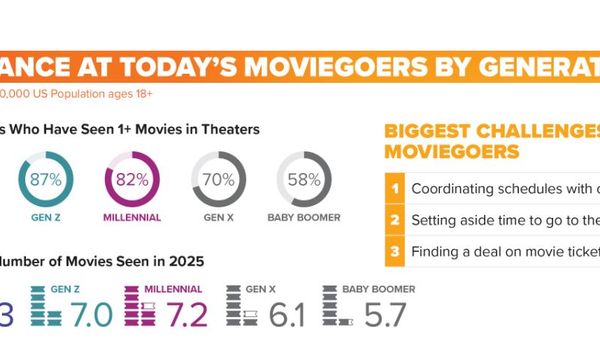 Image for GenZ i milenijalci preuzimaju bioskopske sale