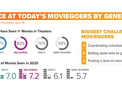 Image for GenZ i milenijalci preuzimaju bioskopske sale