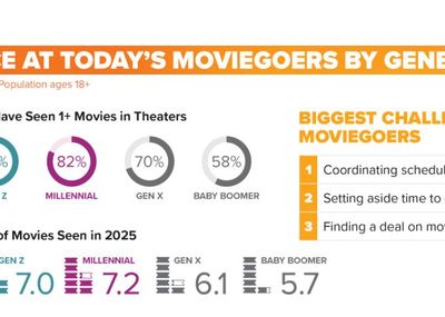 Image for GenZ i milenijalci preuzimaju bioskopske sale