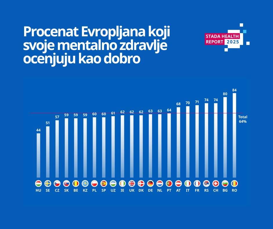 Image for Mentalno zdravlje Evropljana pod sve većim pritiskom, u Srbiji stanje nešto bolje