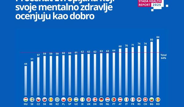 Image for Mentalno zdravlje Evropljana pod sve većim pritiskom, u Srbiji stanje nešto bolje