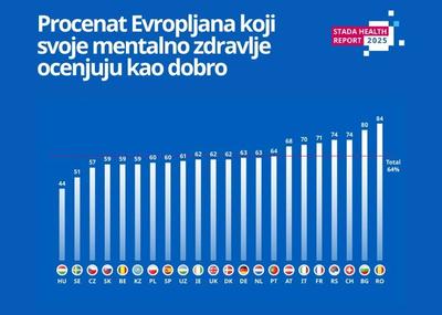 Image for Mentalno zdravlje Evropljana pod sve većim pritiskom, u Srbiji stanje nešto bolje
