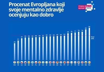 Image for Mentalno zdravlje Evropljana pod sve većim pritiskom, u Srbiji stanje nešto bolje