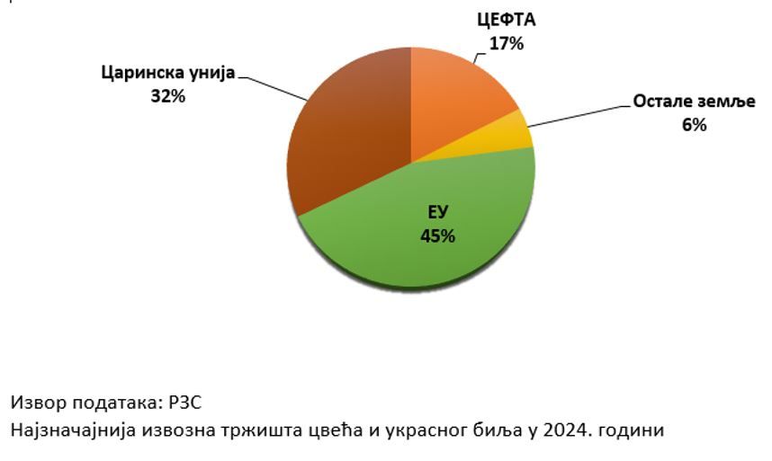 Image for Rast potrošnje cveća u Srbiji