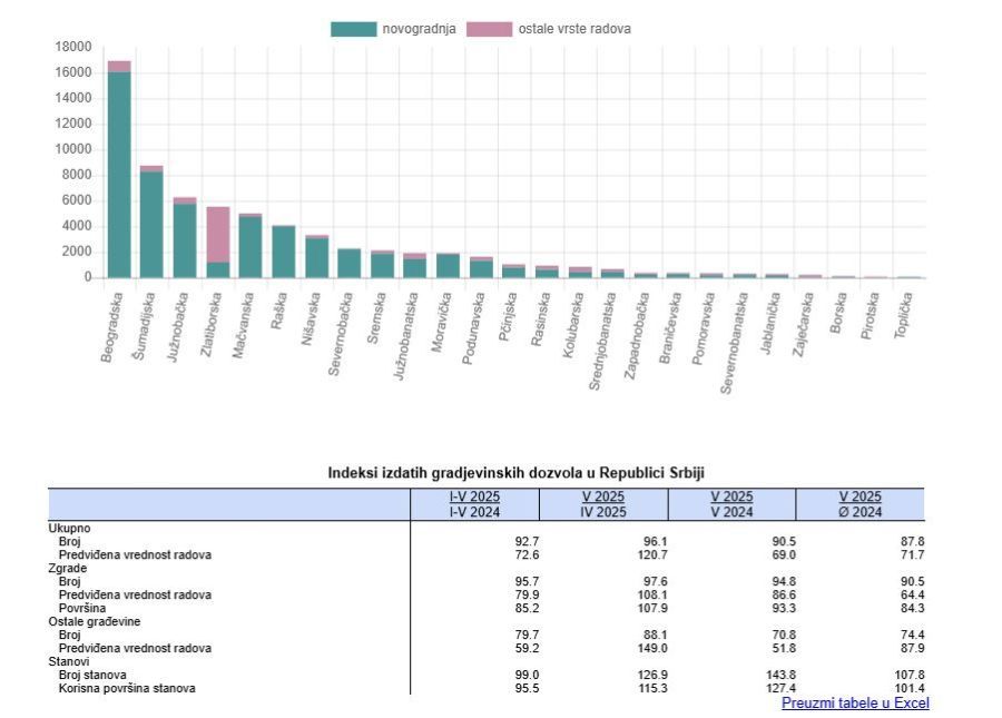Image for Pad broja građevinskih dozvola