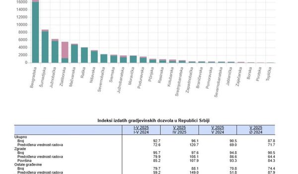Image for Pad broja građevinskih dozvola