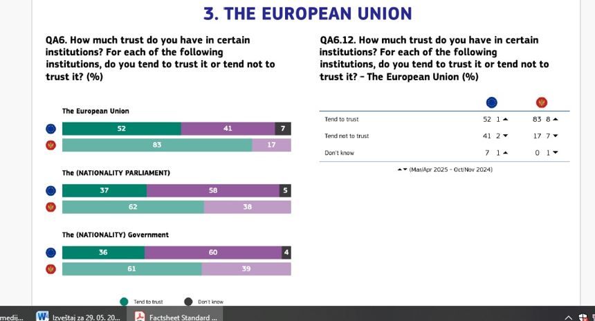 Image for Crna Gora najviše veruje u EU