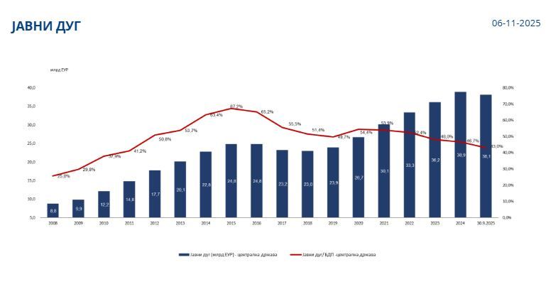 Image for Javni dug 38,1 milijarda evra