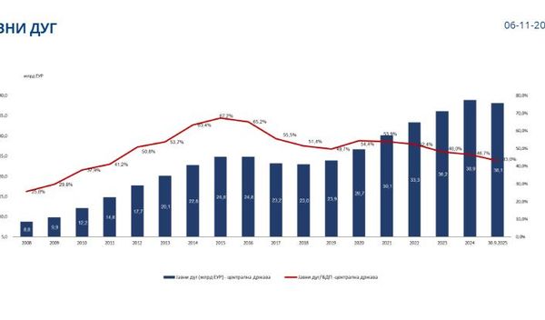 Image for Javni dug 38,1 milijarda evra